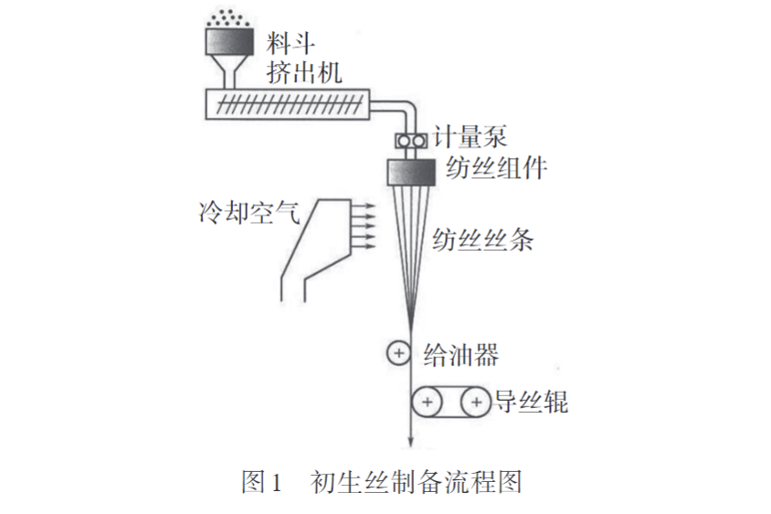 米兰全站app下载官网带您认识熔纺超高分子量聚乙烯纤维初生丝制备及拉伸工艺(图1)