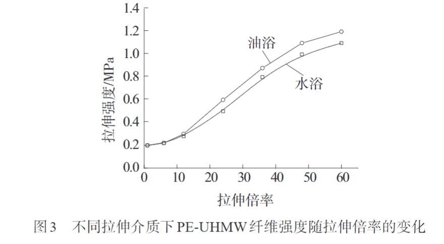 米兰全站app下载官网带您认识熔纺超高分子量聚乙烯纤维初生丝制备及拉伸工艺(图3)