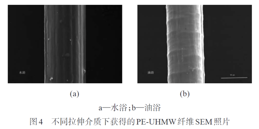 米兰全站app下载官网带您认识熔纺超高分子量聚乙烯纤维初生丝制备及拉伸工艺(图4)