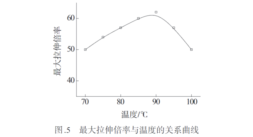 米兰全站app下载官网带您认识熔纺超高分子量聚乙烯纤维初生丝制备及拉伸工艺(图5)