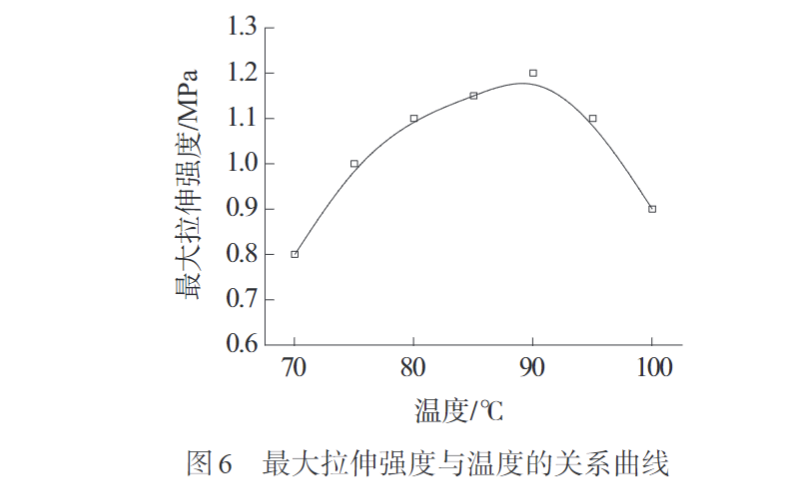 米兰全站app下载官网带您认识熔纺超高分子量聚乙烯纤维初生丝制备及拉伸工艺(图6)