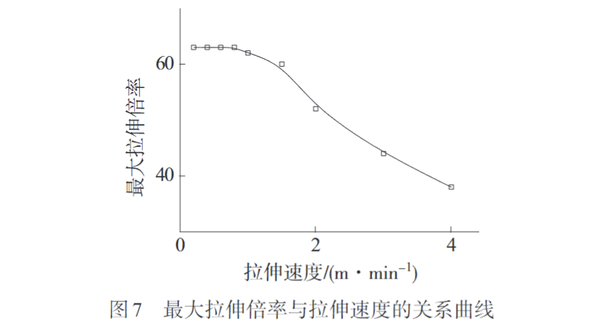 米兰全站app下载官网带您认识熔纺超高分子量聚乙烯纤维初生丝制备及拉伸工艺(图7)