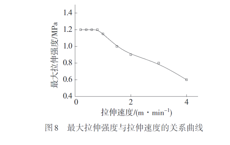 米兰全站app下载官网带您认识熔纺超高分子量聚乙烯纤维初生丝制备及拉伸工艺(图8)