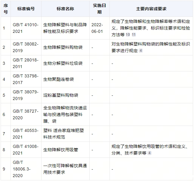降解袋有什么标准？(图1)